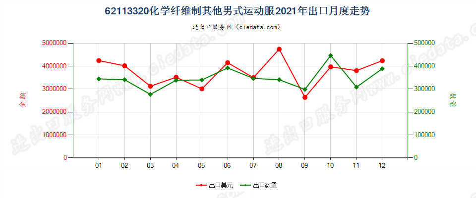 62113320化学纤维制其他男式运动服出口2021年月度走势图