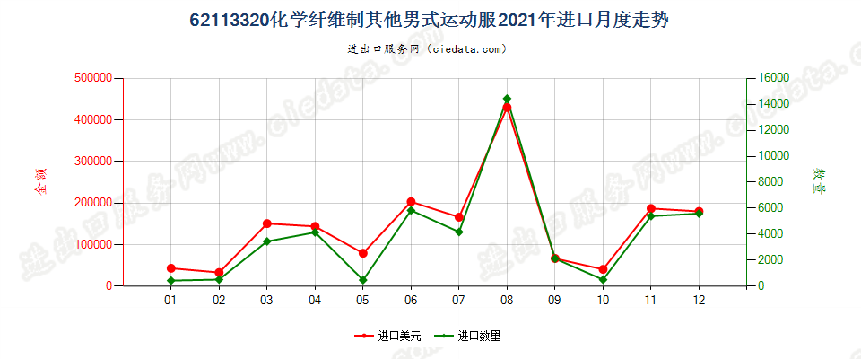 62113320化学纤维制其他男式运动服进口2021年月度走势图