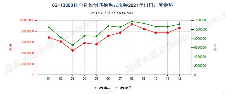 62113390化学纤维制其他男式服装出口2021年月度走势图