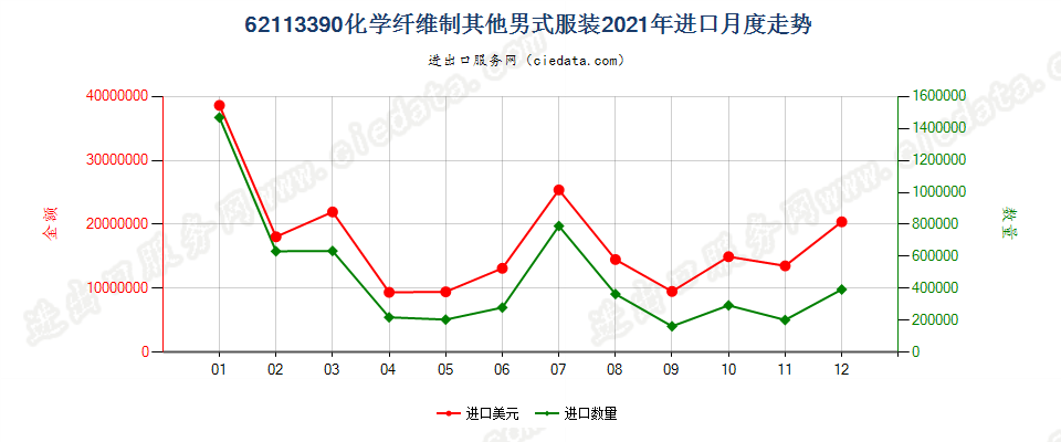 62113390化学纤维制其他男式服装进口2021年月度走势图