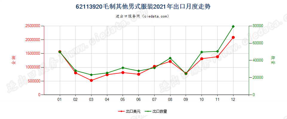 62113920毛制其他男式服装出口2021年月度走势图