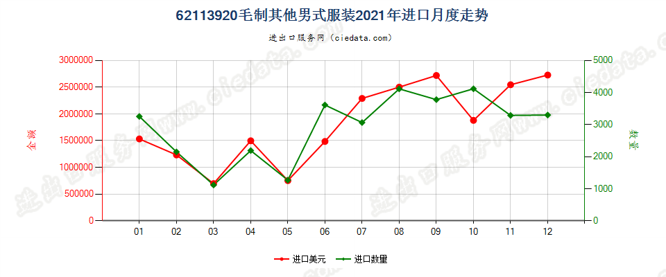 62113920毛制其他男式服装进口2021年月度走势图