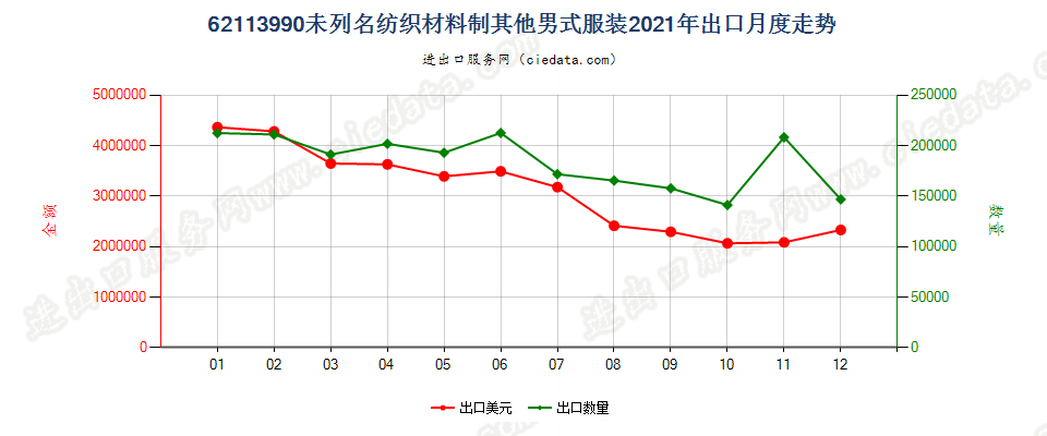 62113990未列名纺织材料制其他男式服装出口2021年月度走势图