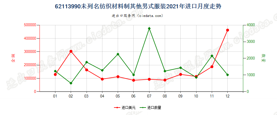 62113990未列名纺织材料制其他男式服装进口2021年月度走势图