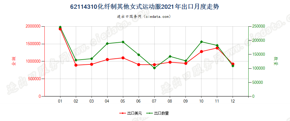 62114310化纤制其他女式运动服出口2021年月度走势图