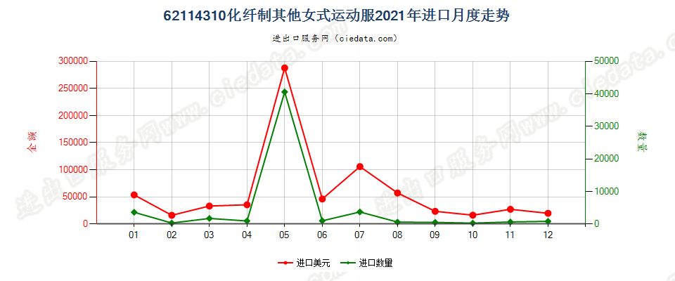 62114310化纤制其他女式运动服进口2021年月度走势图