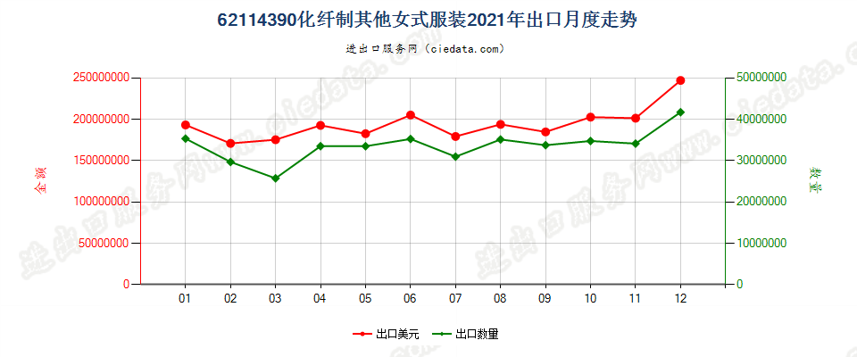 62114390化纤制其他女式服装出口2021年月度走势图