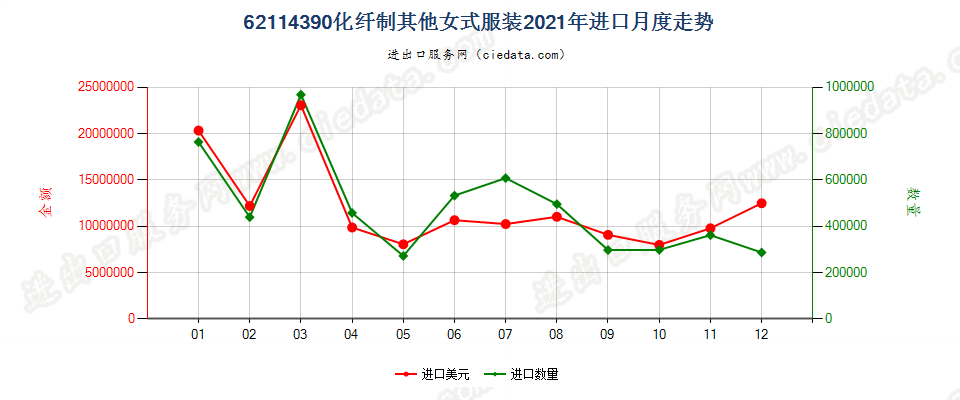 62114390化纤制其他女式服装进口2021年月度走势图