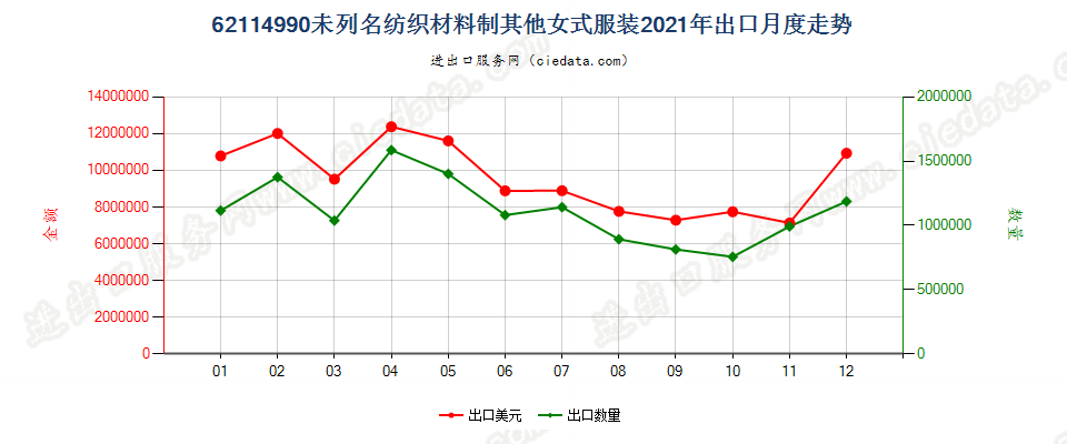 62114990未列名纺织材料制其他女式服装出口2021年月度走势图