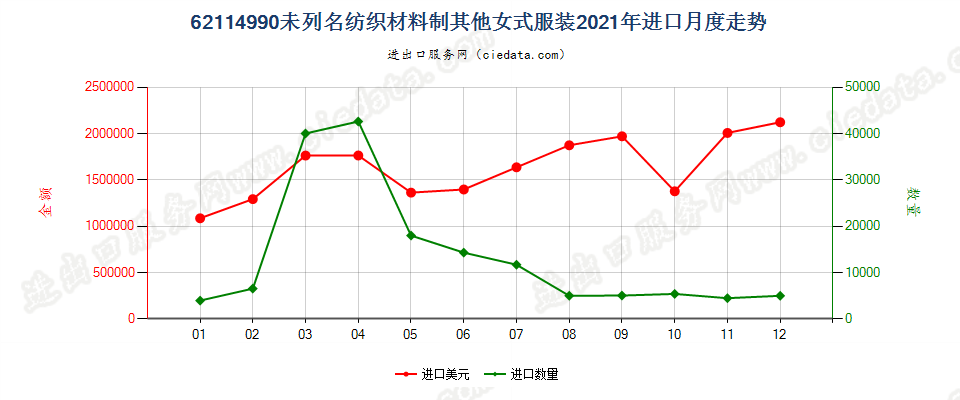 62114990未列名纺织材料制其他女式服装进口2021年月度走势图