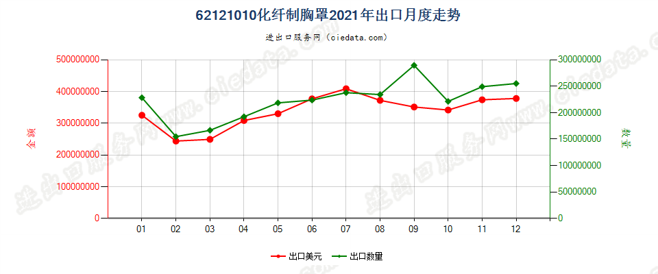 62121010化纤制胸罩出口2021年月度走势图