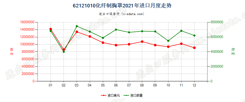 62121010化纤制胸罩进口2021年月度走势图