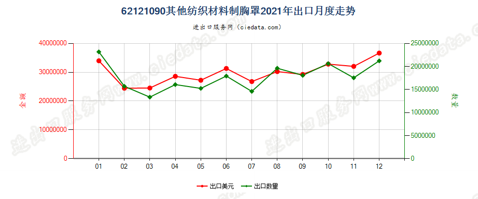 62121090其他纺织材料制胸罩出口2021年月度走势图