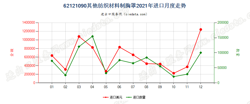 62121090其他纺织材料制胸罩进口2021年月度走势图