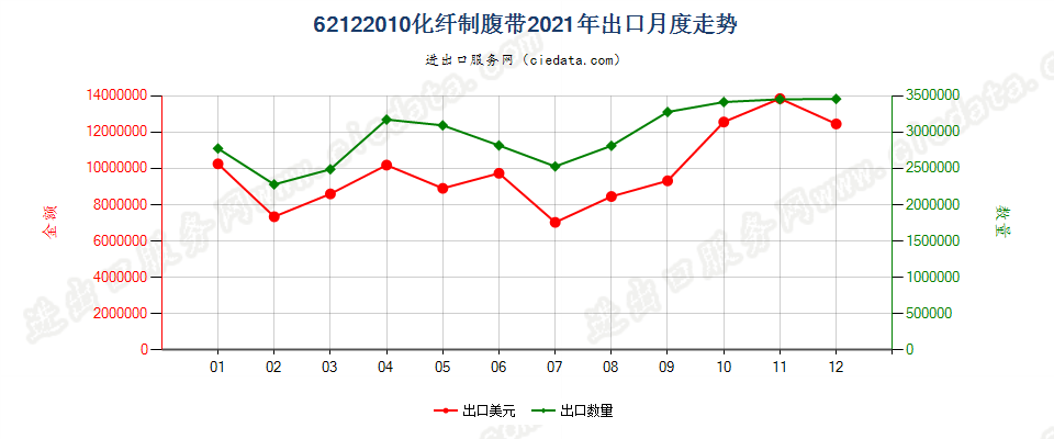 62122010化纤制腹带出口2021年月度走势图