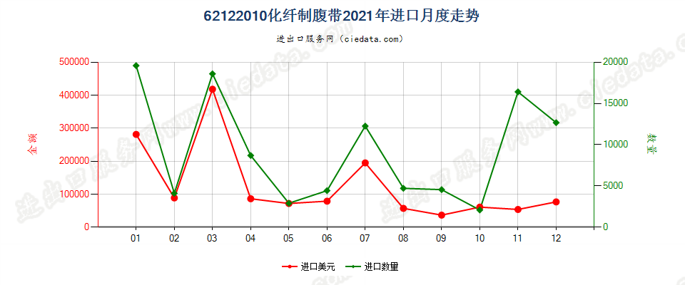 62122010化纤制腹带进口2021年月度走势图