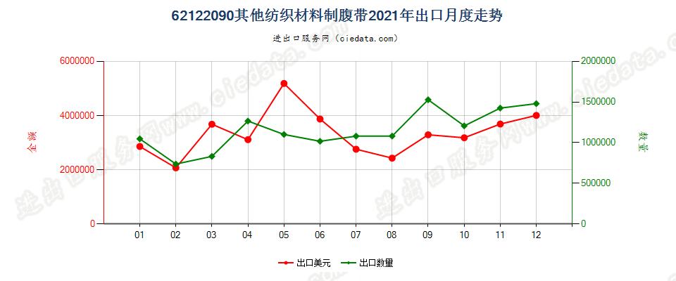 62122090其他纺织材料制腹带出口2021年月度走势图