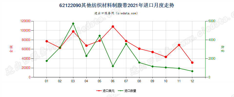 62122090其他纺织材料制腹带进口2021年月度走势图