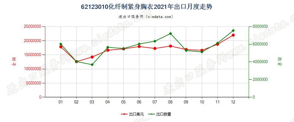 62123010化纤制紧身胸衣出口2021年月度走势图