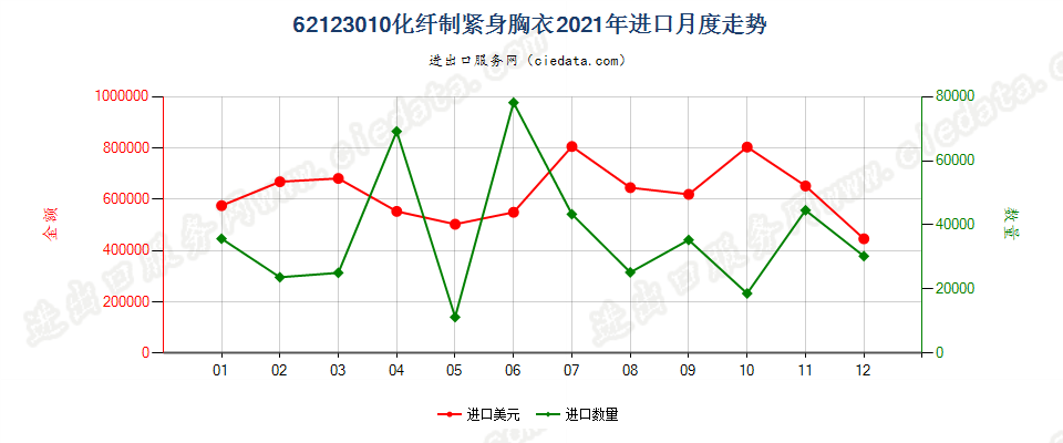 62123010化纤制紧身胸衣进口2021年月度走势图