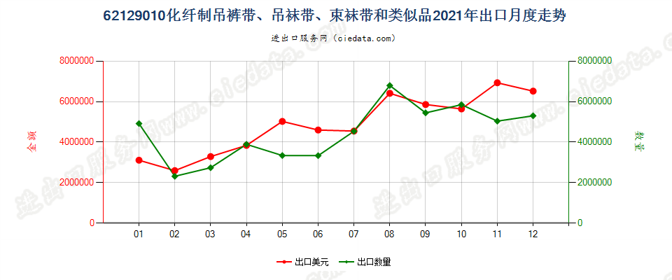 62129010化纤制吊裤带、吊袜带、束袜带和类似品出口2021年月度走势图