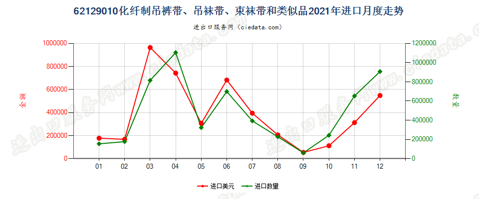 62129010化纤制吊裤带、吊袜带、束袜带和类似品进口2021年月度走势图