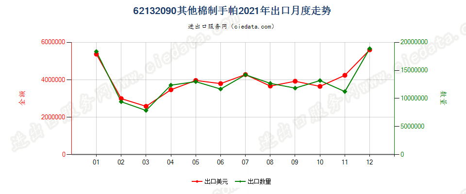 62132090其他棉制手帕出口2021年月度走势图