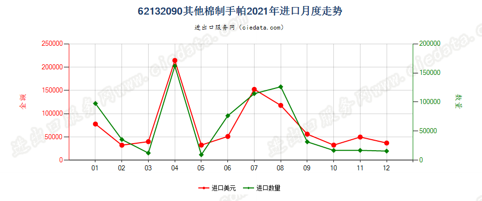 62132090其他棉制手帕进口2021年月度走势图