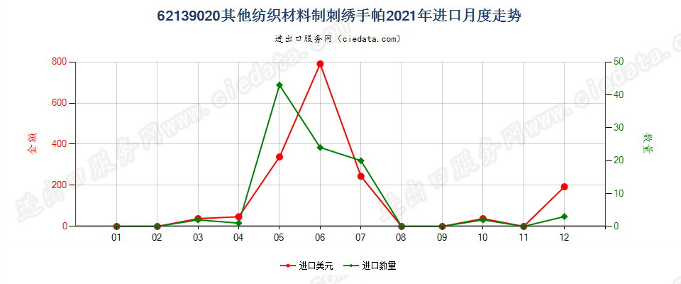 62139020其他纺织材料制刺绣手帕进口2021年月度走势图