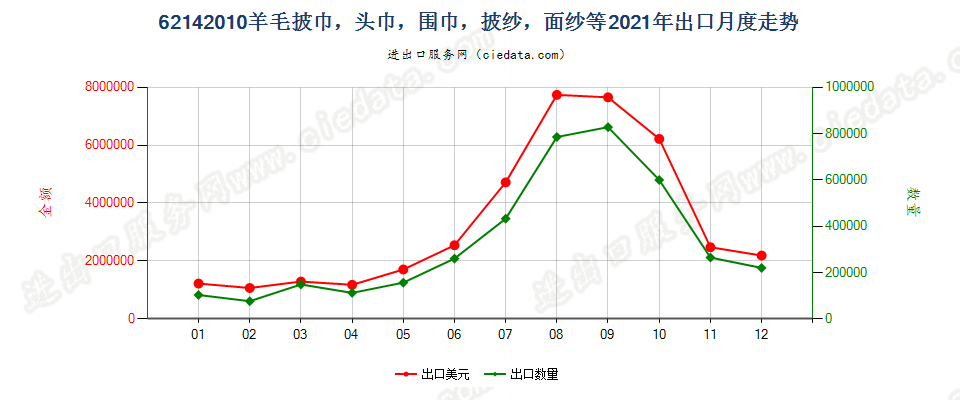 62142010羊毛披巾，头巾，围巾，披纱，面纱等出口2021年月度走势图