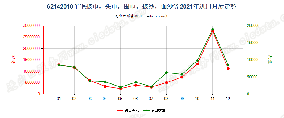 62142010羊毛披巾，头巾，围巾，披纱，面纱等进口2021年月度走势图