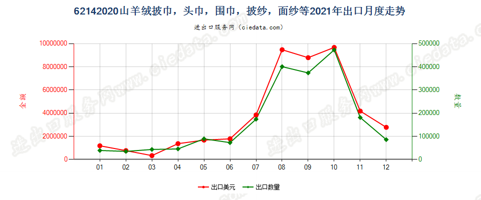 62142020山羊绒披巾，头巾，围巾，披纱，面纱等出口2021年月度走势图