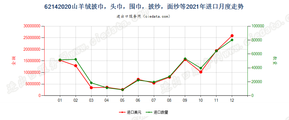 62142020山羊绒披巾，头巾，围巾，披纱，面纱等进口2021年月度走势图