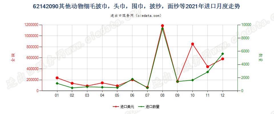 62142090其他动物细毛披巾，头巾，围巾，披纱，面纱等进口2021年月度走势图