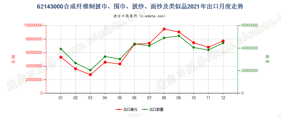 62143000合成纤维制披巾、围巾、披纱、面纱及类似品出口2021年月度走势图