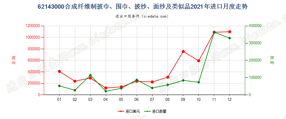 62143000合成纤维制披巾、围巾、披纱、面纱及类似品进口2021年月度走势图