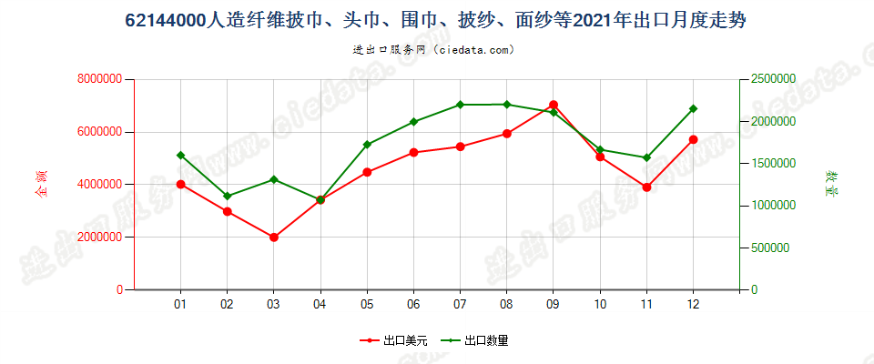 62144000人造纤维披巾、头巾、围巾、披纱、面纱等出口2021年月度走势图