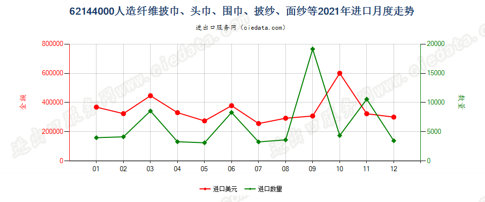 62144000人造纤维披巾、头巾、围巾、披纱、面纱等进口2021年月度走势图