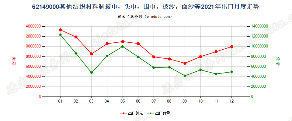 62149000其他纺织材料制披巾，头巾，围巾，披纱，面纱等出口2021年月度走势图