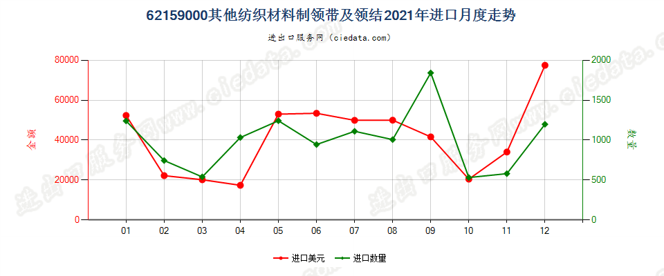 62159000其他纺织材料制领带及领结进口2021年月度走势图