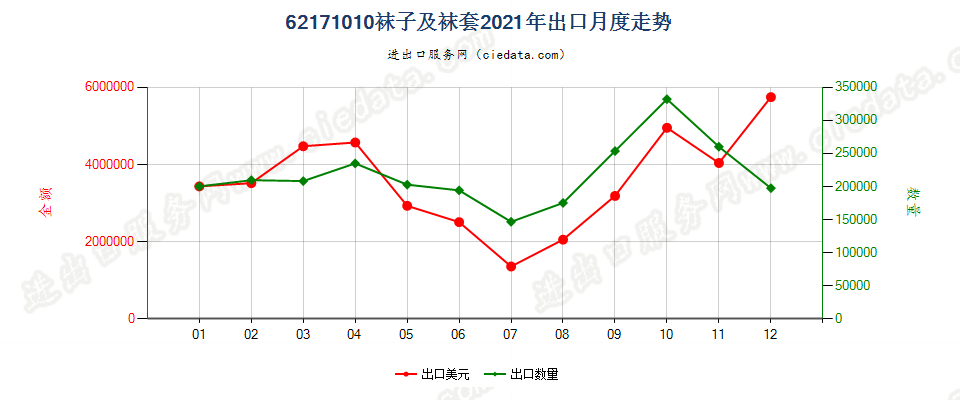 62171010袜子及袜套出口2021年月度走势图