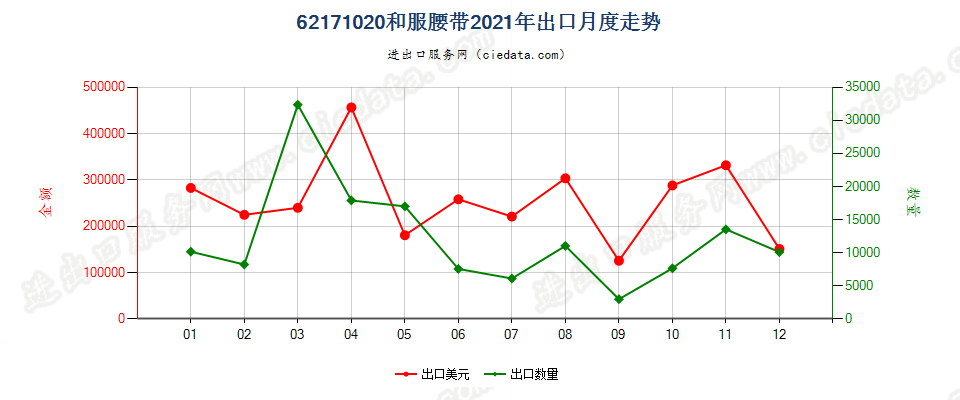 62171020和服腰带出口2021年月度走势图