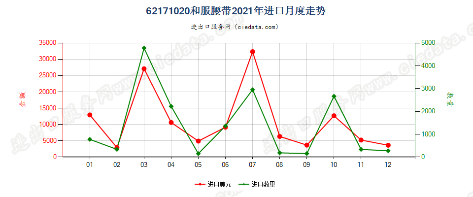 62171020和服腰带进口2021年月度走势图