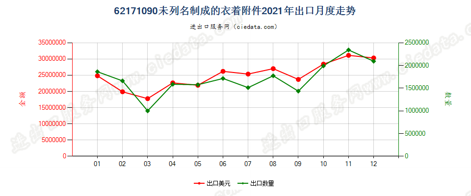 62171090未列名制成的衣着附件出口2021年月度走势图