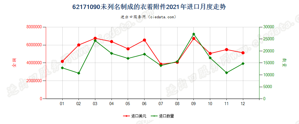 62171090未列名制成的衣着附件进口2021年月度走势图