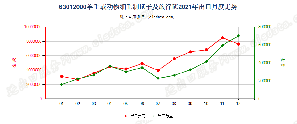 63012000羊毛或动物细毛制毯子及旅行毯出口2021年月度走势图