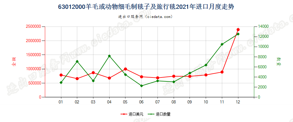 63012000羊毛或动物细毛制毯子及旅行毯进口2021年月度走势图