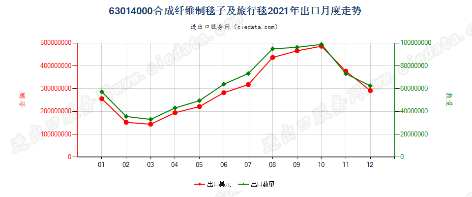 63014000合成纤维制毯子及旅行毯出口2021年月度走势图