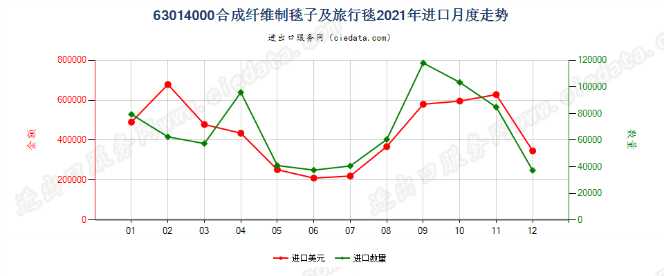 63014000合成纤维制毯子及旅行毯进口2021年月度走势图