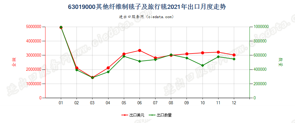 63019000其他纤维制毯子及旅行毯出口2021年月度走势图